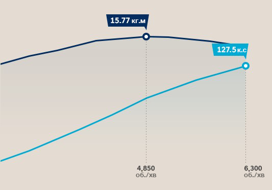 Особливості Hyundai ELANTRA | Продуктивність | Богдан-Авто Кропивницкий - фото 9
