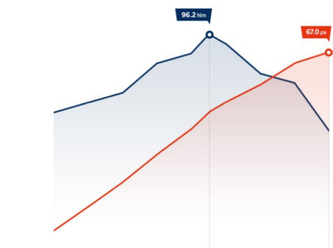 Особливості Hyundai i10 | Продуктивність | Богдан-Авто Кропивницкий - фото 8