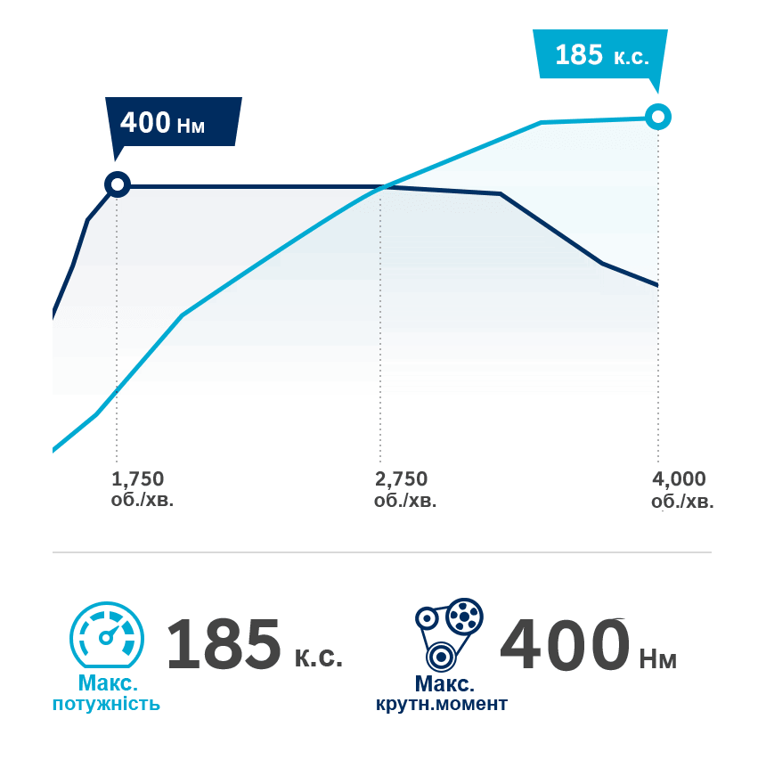 Продуктивність автомобілів Hyundai | Богдан-Авто Кропивницкий - фото 15