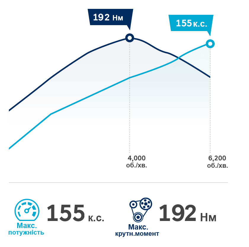 Продуктивність автомобілів Hyundai | Богдан-Авто Кропивницкий - фото 11
