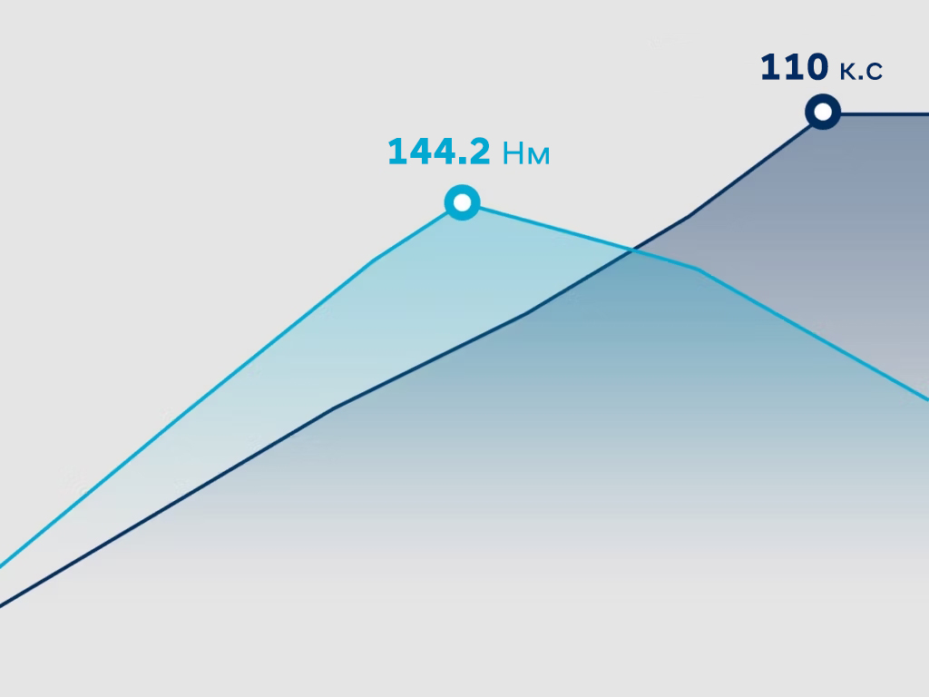 Graphic showing the performance of the 1.5 DPi petrol engine in the new Hyundai i30.